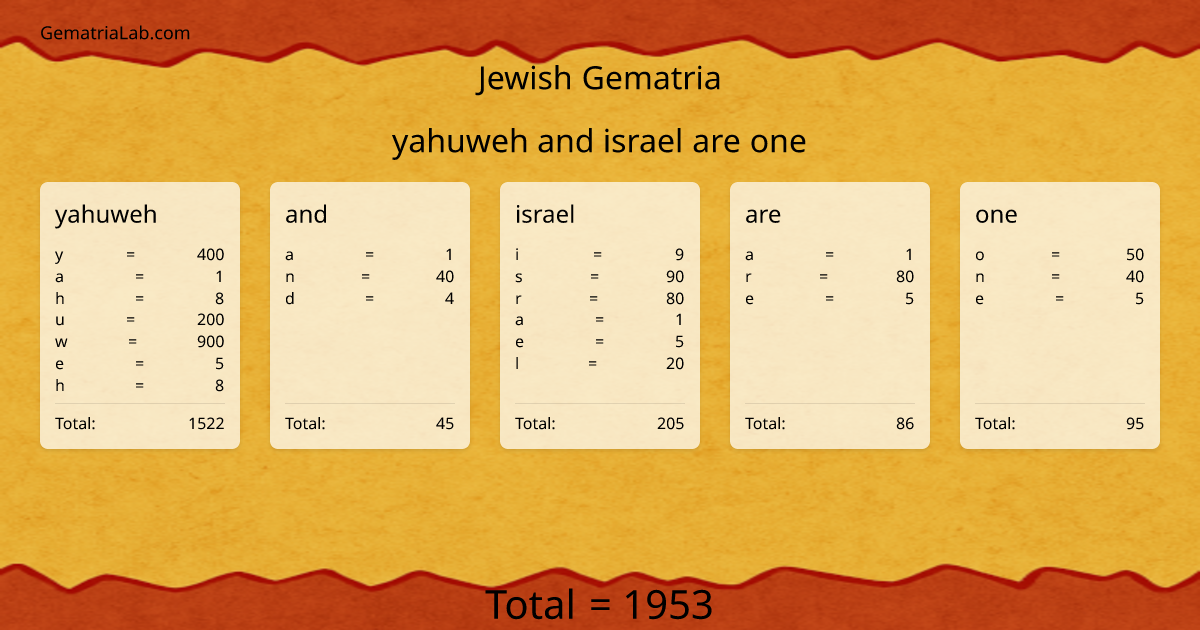 yahuweh and israel are one in jewish Gematria